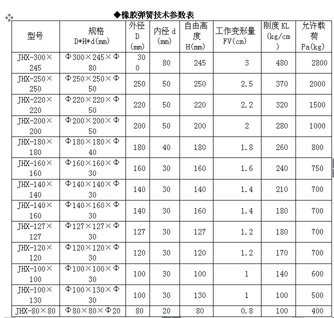 橡膠彈簧技術參數表