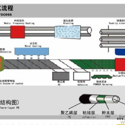 供應天津旭迪聚氨酯發(fā)泡機│高壓發(fā)泡機│發(fā)泡機配套設備三層PE生產(chǎn)線|三層PE防腐生產(chǎn)線 供應旭迪三層PE生產(chǎn)線|三層PE