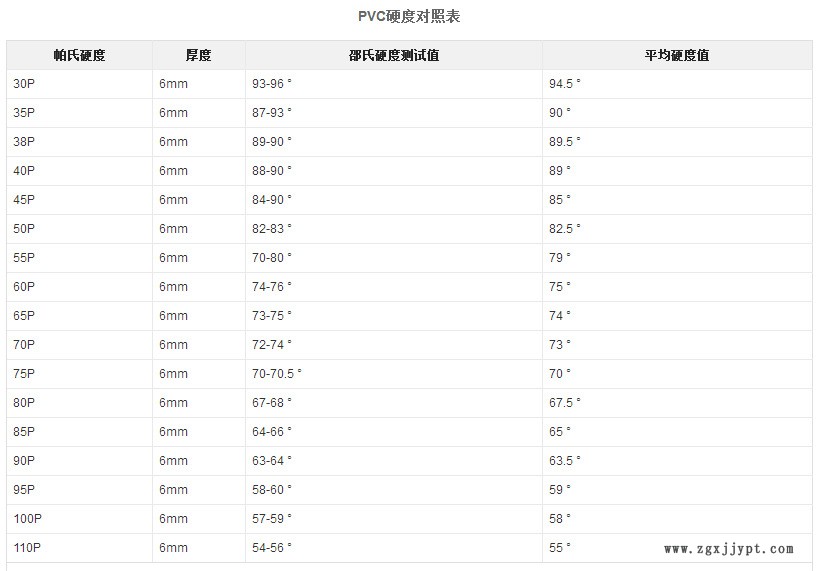 PVC硬度對比