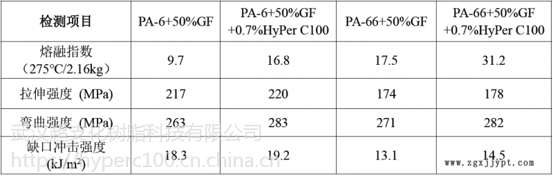 尼龍加纖流動改性劑HyPer C100 防玻纖外露 改善制品表面 提高熔融指數 節能環保示例圖2