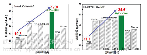 尼龍加纖流動改性劑HyPer C100 防玻纖外露 改善制品表面 提高熔融指數 節能環保示例圖1