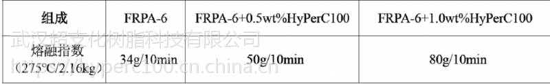 尼龍加纖流動改性劑HyPer C100 防玻纖外露 改善制品表面 提高熔融指數 節能環保示例圖3