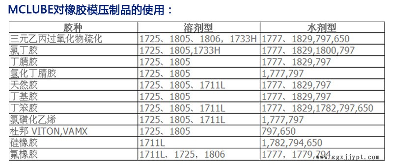 McLube1725脫模劑 模可離1725脫模劑 聚氨酯 鑄造脫模劑批發(fā)直銷示例圖5
